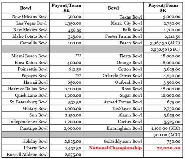 Bowl Game Payouts EO Smith