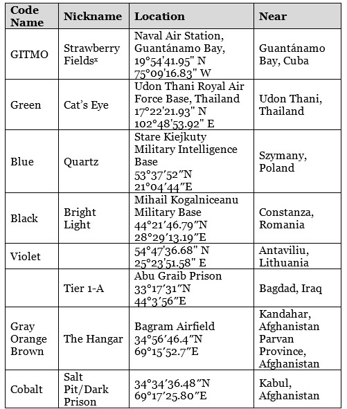 Table 1: CIA "Black Sites"