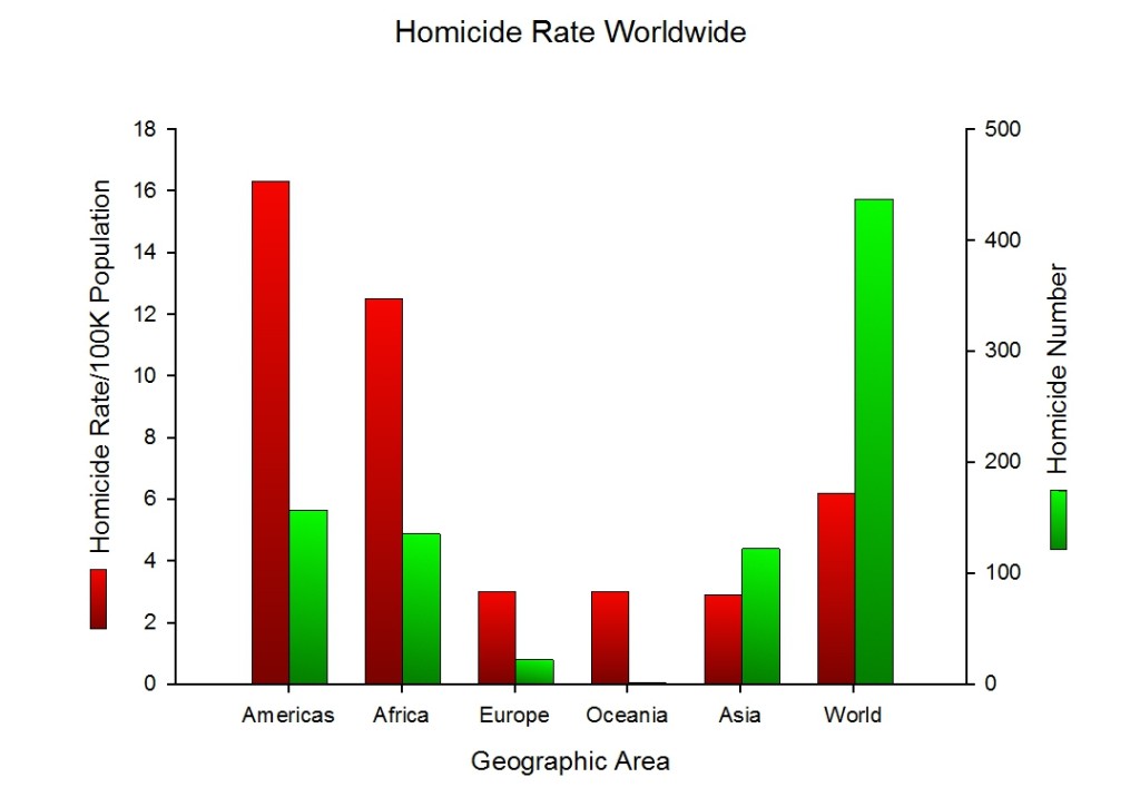 Figure 3:  These are astonishing data and that shows living in North or South America is more dangerous than living in Africa or Asia.  It is clear that the homicides in the North American when combined with South America illustrates the magnitude of the problem.  Source: http://www.unodc.org/documents/gsh/pdfs/2014_GLOBAL_HOMICIDE_BOOK_web.pdf