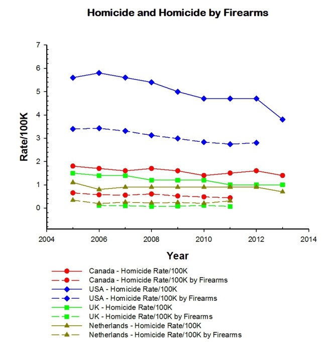 Figure 4:  A comparison of the US with Canada and two European countries.  The important point is that the homicide rate by firearms is over three times greater than any of the three countries.  Rates are per 100,000 population.