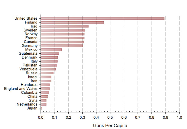 Figure 2: Guns per capita in selected countries.  The US has nearly twice as many guns per capita as the next most well-armed country.