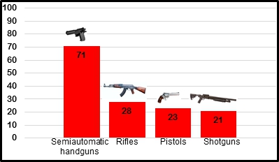 Figure 6:  Types of weapons used by mass shooters, 1982-2012.  More than half of all mass shooter possessed high-capacity magazines, assault weapons, or both.  Source:  http://www.motherjones.com/politics/2012/07/mass-shootings-map